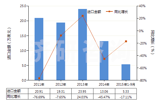 2011-2015年9月中國(guó)未曝光的彩色感光紙及紙板(成卷的寬幅感光紙及紙板除外)(HS37032010)進(jìn)口總額及增速統(tǒng)計(jì)